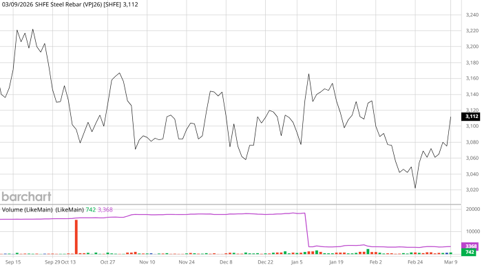 Giá thép hôm nay 10/3: Thép và quặng sắt chạm đỉnh một tháng do chi phí năng lượng, vận tải leo thang